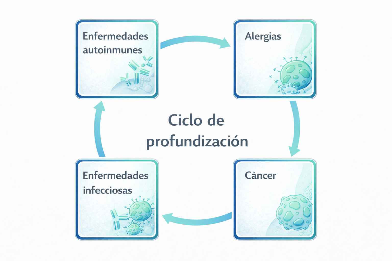 formation approfondissement BI(G)MED